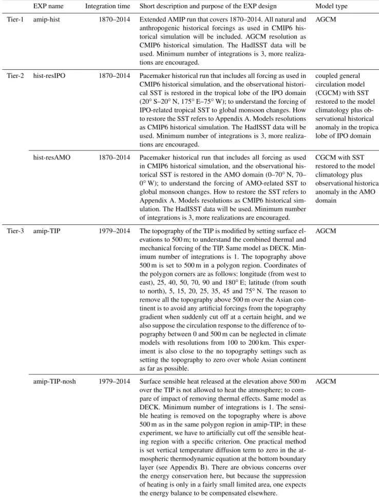 Table 2. Experiment list of GMMIP.