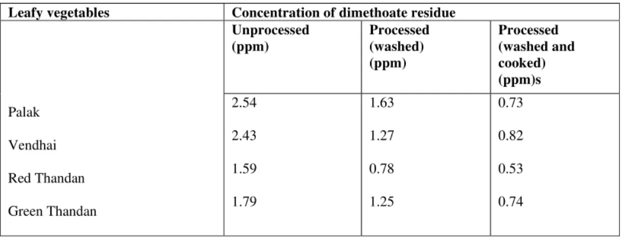 TABLE  II : COMPARISION OF REDUCTION OF DIMETHOATE RESIDUE IN PROCESSED AND  UNPROCESSED LEAFY VEGETABLES 