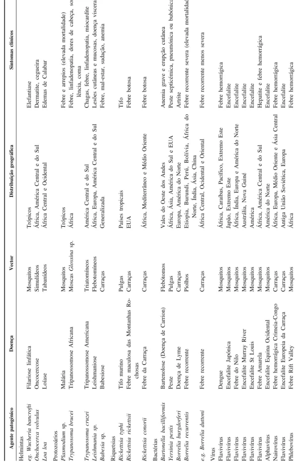 Tabela II Exemplo de doenças transmitidas por vectores com importância clínica: agentes patogénicos, vectores, distribuição geográfica e sintomas clínicos (adaptado de Hunter, 2003)
