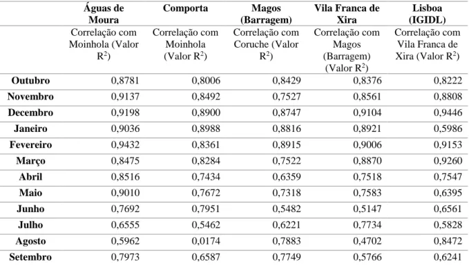 Tabela 1. Índices de correlação entre as estações meteorológicas usadas nas séries de precipitação