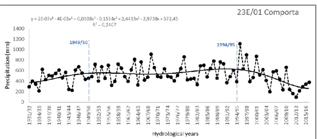 Figura 3. Distribuição da precipitação média anual para os anos hidrológicos 1931/32-2016/17 na estação  meteorológica de Comporta (Bacia do Sado)