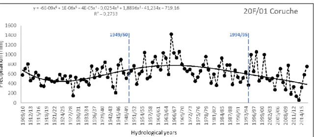 Figura 5. Distribuição da precipitação média anual para os anos hidrológicos 1909/10-2016/17 na estação  meteorológica de Coruche (Bacia do Tejo)
