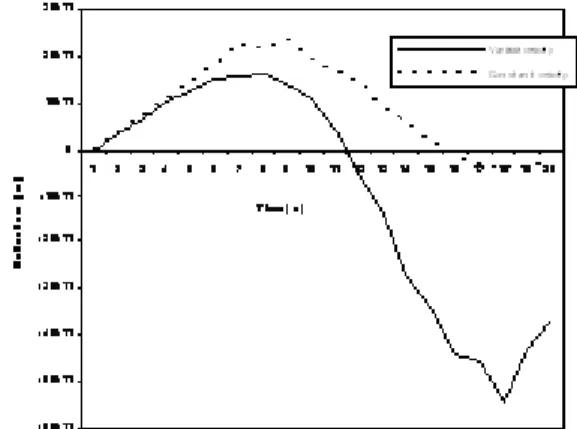 Fig. 4.02:  Deflection  profile  of  Bernoulli-  Euler  beam   under load moving with variable velocity for  various values of axial force ‘N’ 