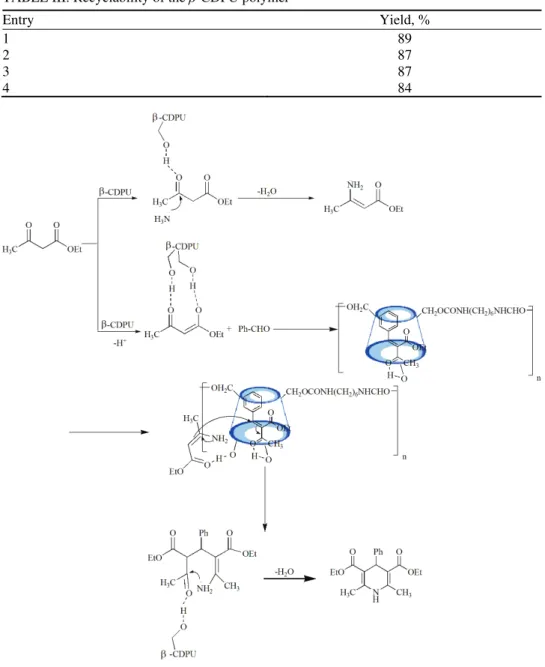 TABLE III. Recyclability of the  β -CDPU polymer 