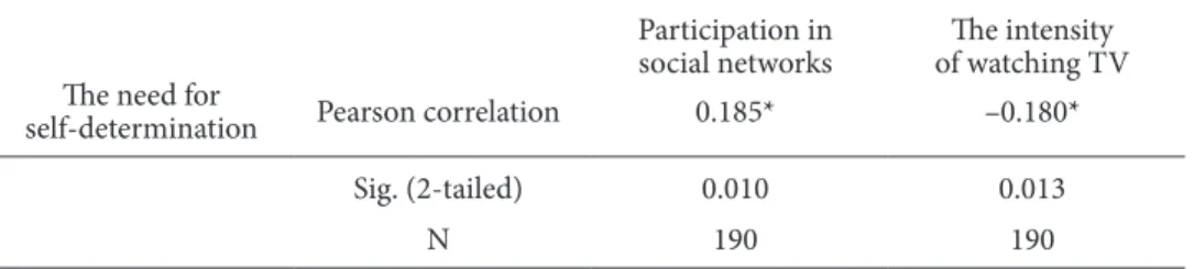 Table 2. he interconnection between the need for self-determination and the intensity of  participation in social networks and watching TV