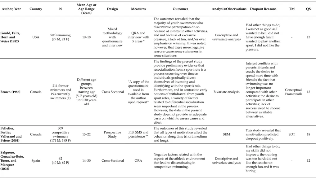 Table 1. Characteristics of the studies included in the review 1980–2015.