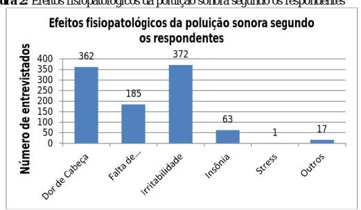 Figura 2: Efeitos fisiopatológicos da poluição sonora segundo os respondentes 
