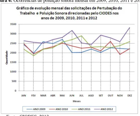 Figura 4: Ocorrências de poluição sonora mensal em 2009, 2010, 2011 e 2012. 