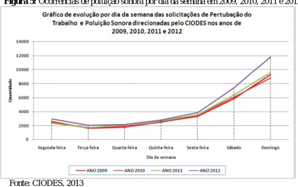 Figura 5: Ocorrências de poluição sonora por dia da semana em 2009, 2010, 2011 e 2012 