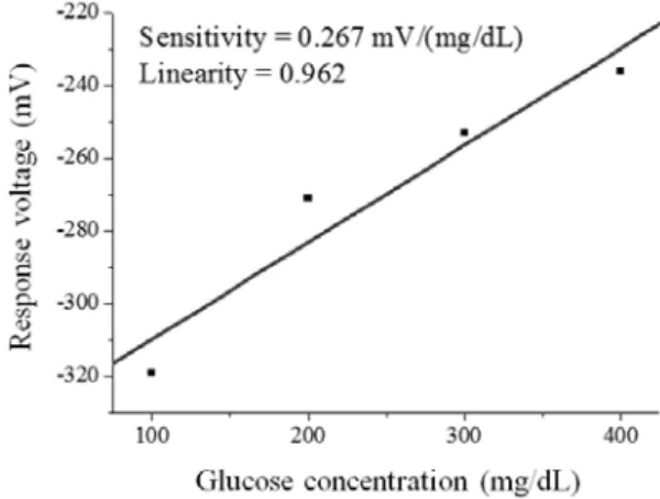 Fig. 9. Diagram of measurement results of glucose flexible biosensor.