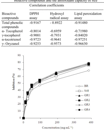 Fig.  3:  The dose dependent percent inhibition of  peroxyl radical of germinated rice samples  (ungerminated brown rice (BR), rough rice  soaked in water for 2 days (S48) rough rice  soaked in water for 2 days and germinated for 1  day (GR1), rough rice s