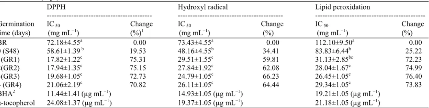 Table 5: The IC 50  values, and the changes of IC 50   values of ungerminated brown rice (BR) and rough rice germinated with different germination  times (days) 
