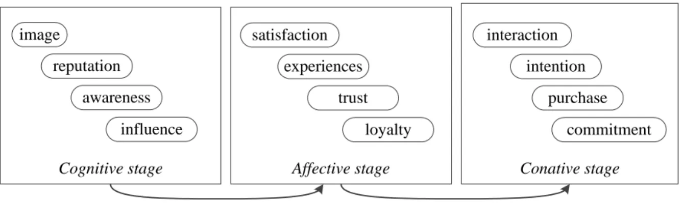 Figure 1 – Brand building stages (adapted from Smith et al., 2008).