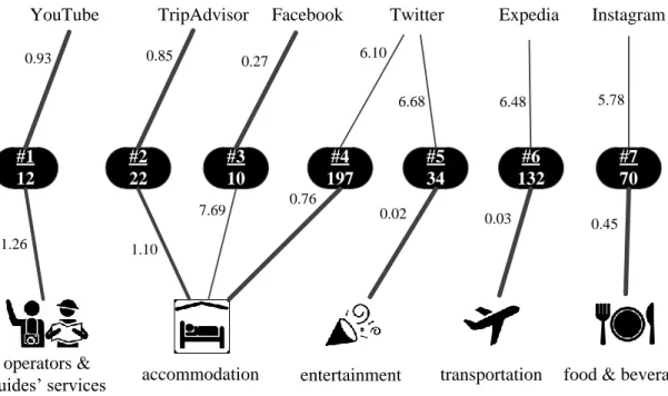 Figure 6 – Topical map for the specific industry and social platform based analysis. 