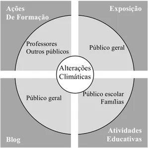 Fig. 3.1 – Figura-resumo dos componentes do plano de  comunicação sobre alterações climáticas