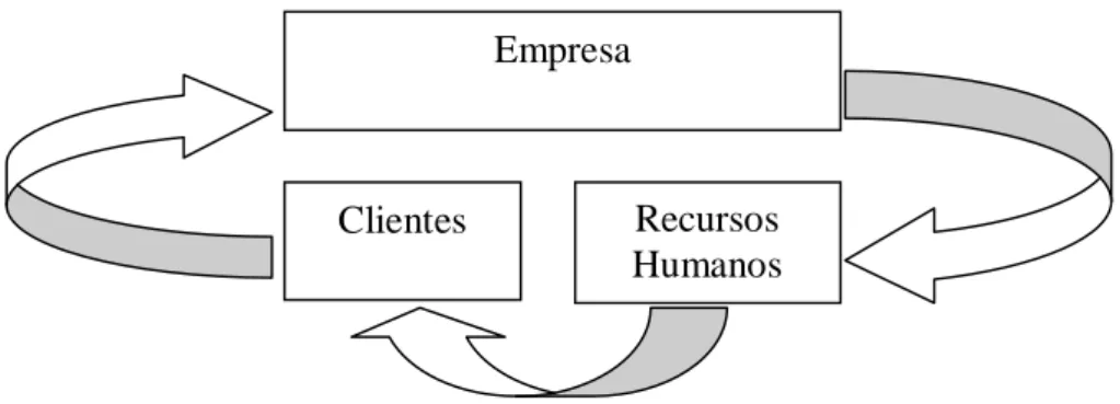 Figura 1 - A filosofia do Branding interno (Adaptado de Blumenthal, 2001) 