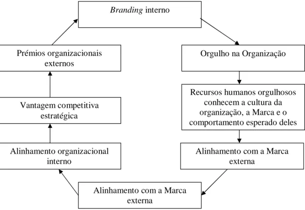 Figura 2 - O processo de Branding interno (Adaptado de Stanier, 2001:31) 