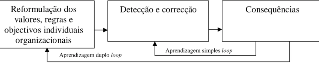 Figura 4 – Aprendizagem simples loop e duplo loop 