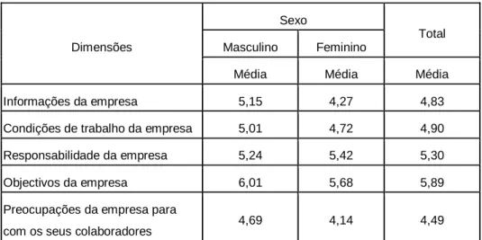 Tabela 5 - Resultados das Análises de Variância do Branding interno 