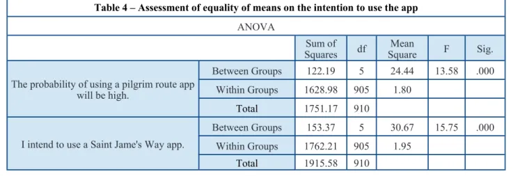 Table 3 – Intention to use a Pilgrimage app  Nationality