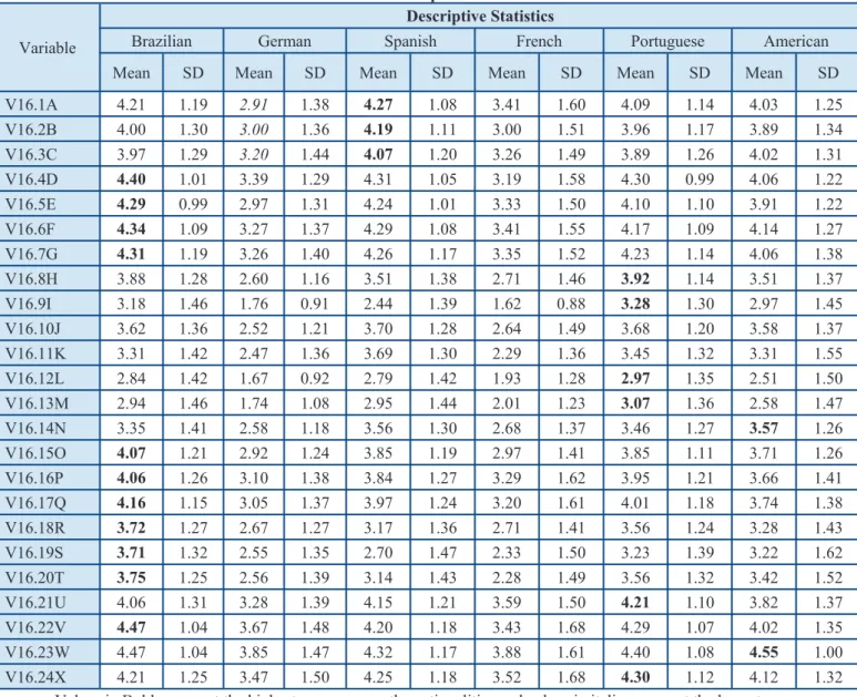 Table 5 -Descriptive Statistics  Variable 