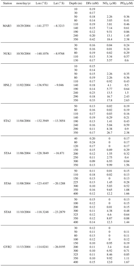 Table 1. Data.