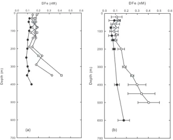 Fig. 5. Comparison of the vertical DFe distribution at stations in the vicinity of archipelagi and typical oceanic stations