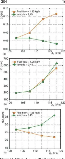 Figure 16 shows HCCI load expansion strategy with EGR and air boost. In low speed area, EGR and air boost increase intake air temperature and improve combustion stability
