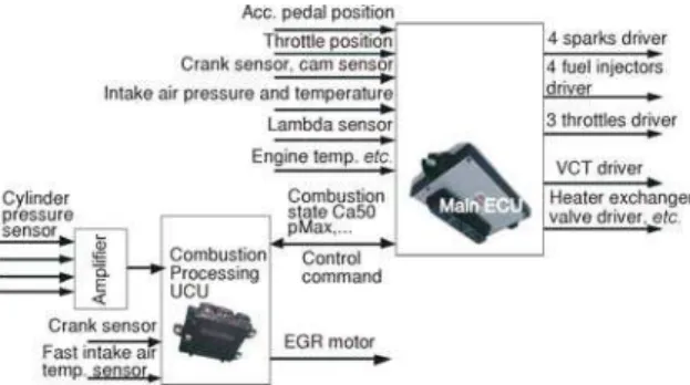 Figure 2. HCCI engine control system structure