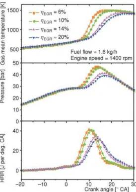 Figure 5. Effect of T in on IMEP Figure 6. Effect of T in on emissions