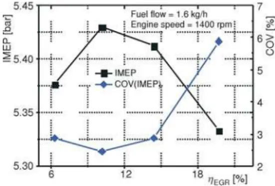 Figure 9 shows the influence of EGR rate on IMEP and COV of IMEP. When EGR rate increases from 6% to 10%, IMEP increases from 5.37 bar to 5.43 bar simultaneously and COV of IMEP decreases from 2.87% to 2.44%