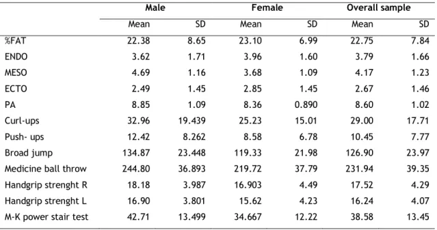 Table 1. Descriptive data of FAT, BMI, ENDO, MESO, ECTO, PA and muscle strength variables 