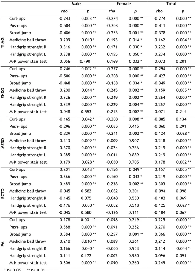 Table 2. Correlations between % of FAT, ENDO, MESO, ECTO, PA and strength variables 