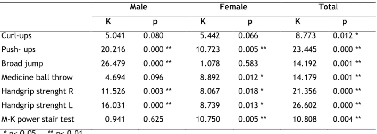 Table 3. Comparison between different BMI groups with respect to muscle strength variables 