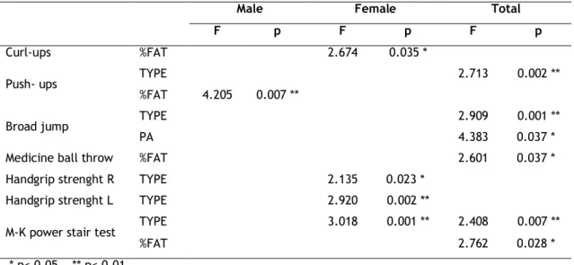 Table  5.  Interaction  of  morphological  type  (TYPE),  body  fat  (%  FAT)  and  physical  activity  (PA)  with  strength variables: GLM‐MANOVA test 