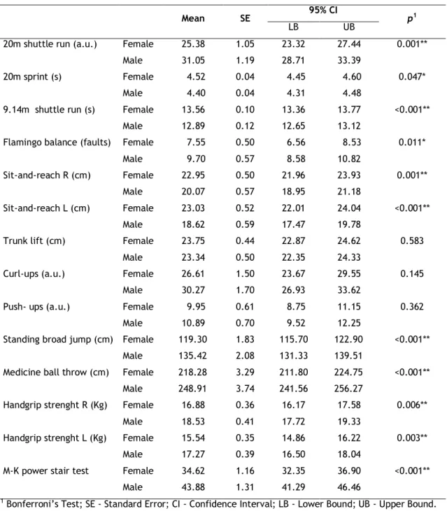 Table 2. Gender`s difference in physical performance: Adjusted means after MANCOVA  
