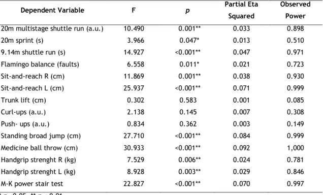 Table 4. Statistical significance and effect size of sex on the physical performance variables: ANCOVA 