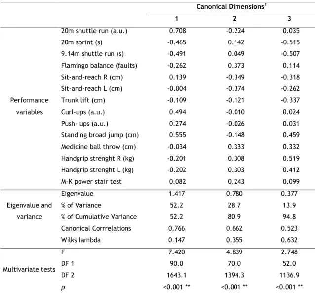 Table 5. Correlations between canonical coefficients and variables  