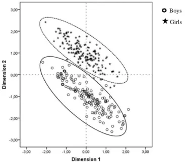 Figure 1. Scatterplot between Dimension 1 and Dimension 2 by sex  
