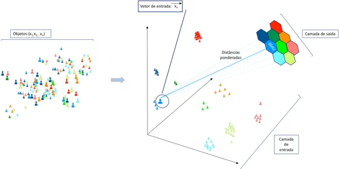 Figura 1. Esquema simplificado do Self-Organizing Map: Os vetores de entrada correspondem aos objetos da  população,  dispostos  no  espaço  multidimensional  (camada  de  entrada)