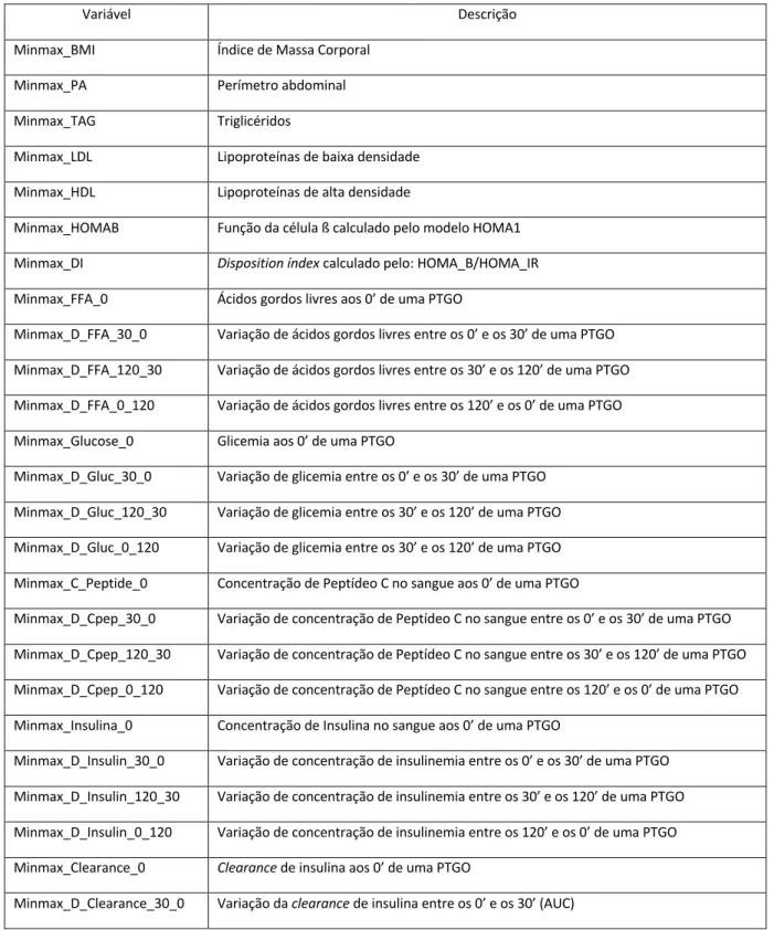 Tabela 3. Variáveis normalizadas incluídas no modelo 