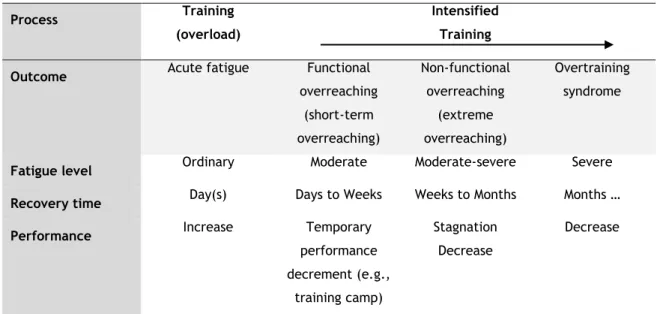 Table 2 represents the overload training progression (referring to the fatigue level, recovery  time and level of performance) and, in a way, summarizes and demonstrates how thin is the  line between overtraining and overreaching