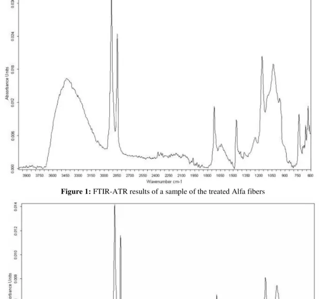 Figure 1: FTIR-ATR results of a sample of the treated Alfa fibers 