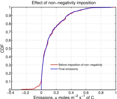 Figure 7. CDF of emissions in R , before and after the imposition of non-negativity, as described in Sect