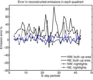 Figure 9. Comparison of reconstruction error and correlations. Top: