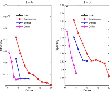 Figure 2. Sparsity of representation at scale s = 4 (left) and s = 6 (right) for a combination of wavelet families and orders