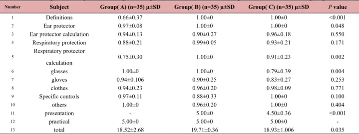 Table 1. The comparison of grades in the personal protective devices course chapters between the three groups