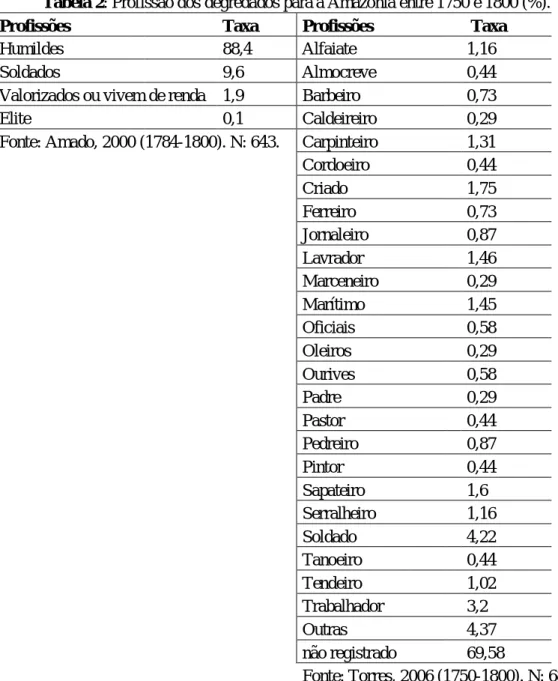 Tabela 2: Profissão dos degredados para a Amazônia entre 1750 e 1800 (%). 