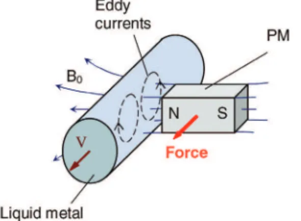 Fig. 1 – Principle sketch of Lorentz force velocimetry showing the action of a  permanent magnet (PM) upon the flow of an electrically conducting fluid