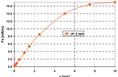 Fig. 8 – Lorentz force vs. velocity for a fixed lift-off distance of  d = 2 mm . 